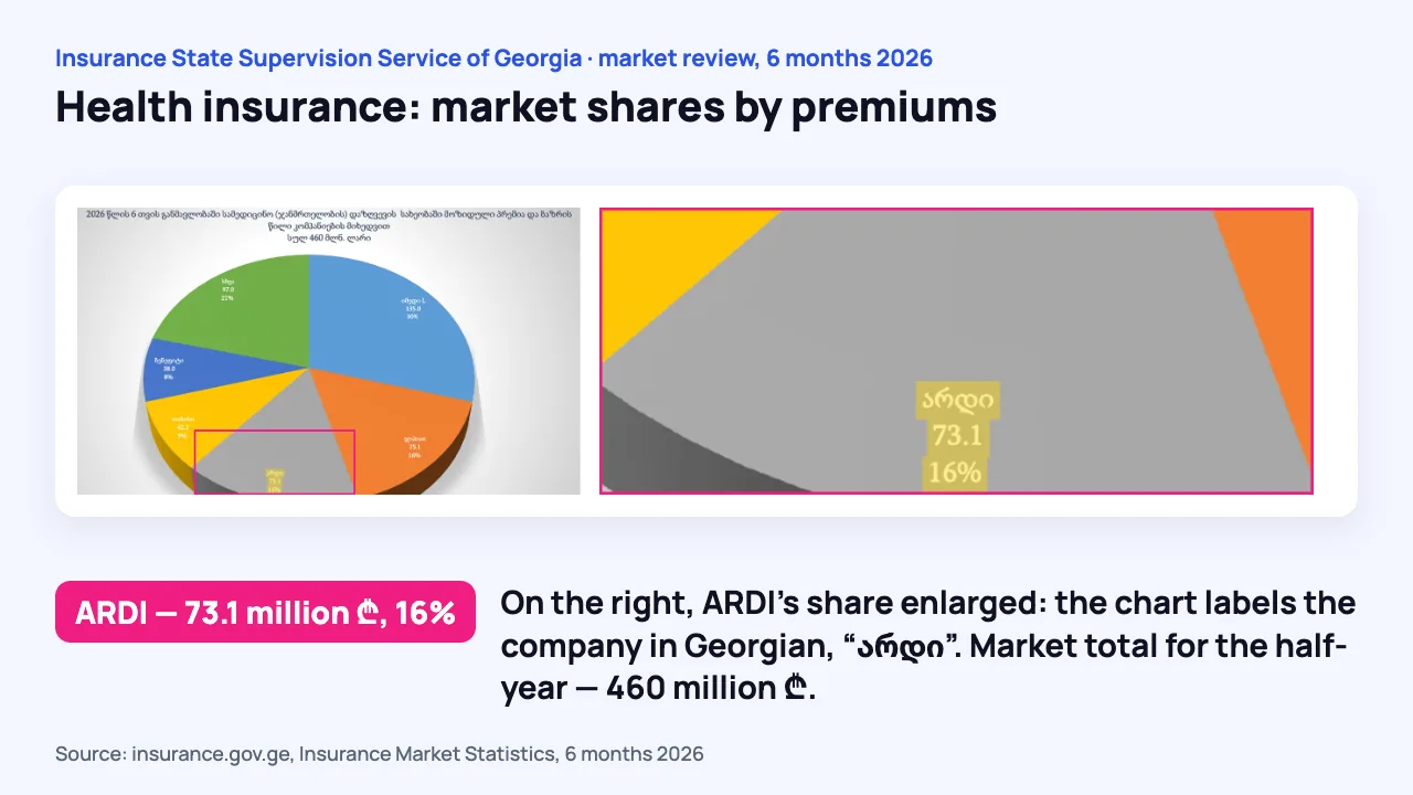 Supervision Service pie chart: company shares in health insurance for the first six months of 2026