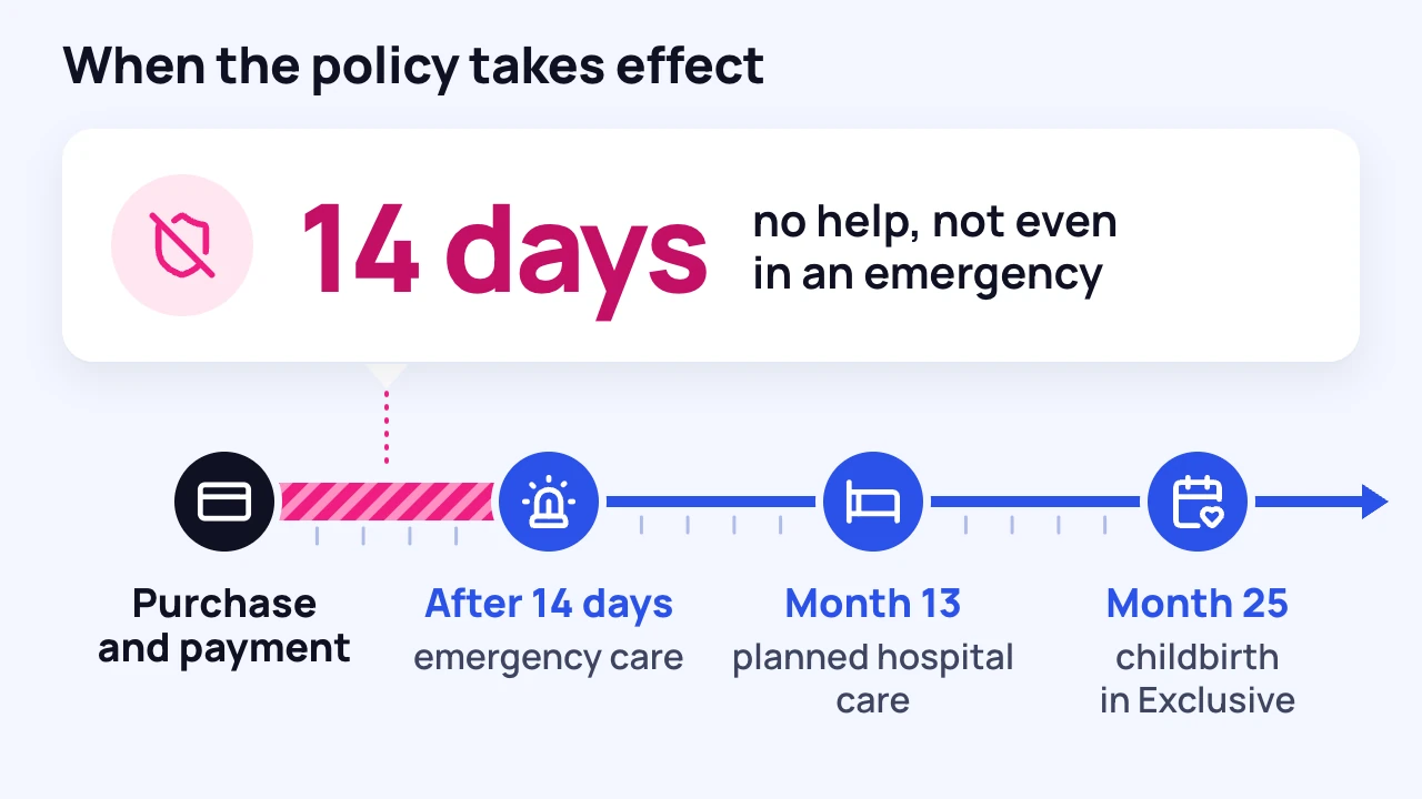 Timeline: when a GPI policy takes effect and how long to wait for planned care