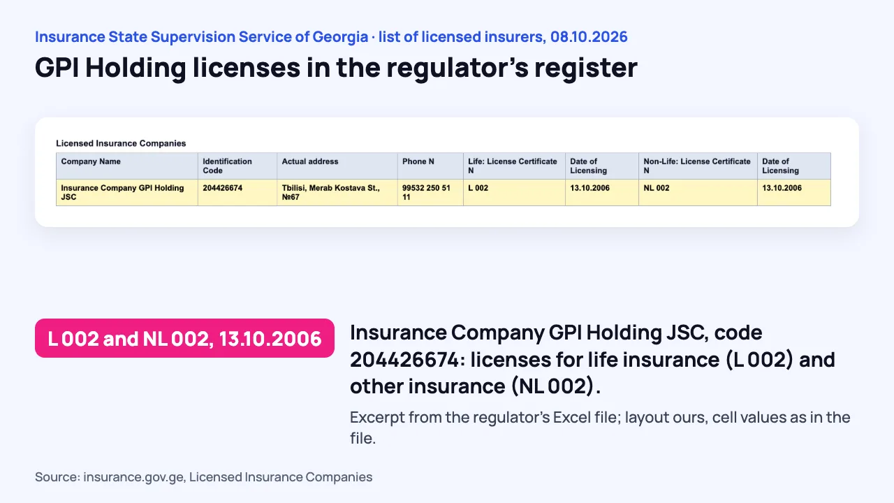 GPI Holding in the licence register of the Insurance State Supervision Service of Georgia: L 002 and NL 002 of 13 October 2006