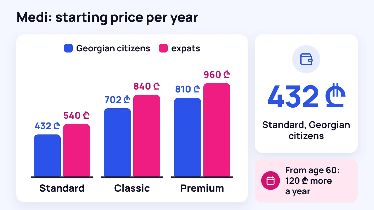 Chart: annual prices of the Medi Standard, Classic and Premium plans for Georgian citizens and for expats