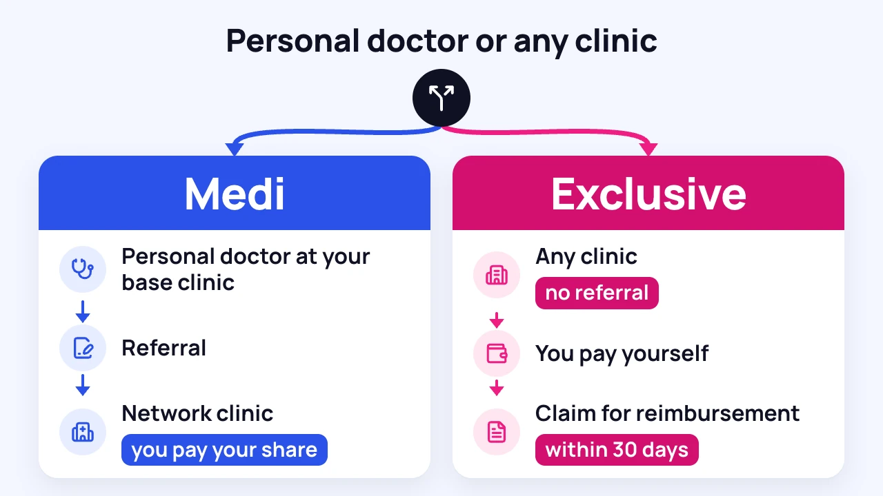 Chart: how to see a doctor with a Medi policy and with an Exclusive policy