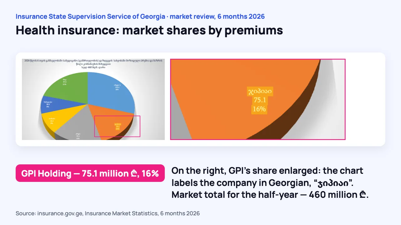 The regulator's pie chart: insurers' shares of health insurance premiums in Georgia for the first six months of 2026, with GPI's 16% segment highlighted