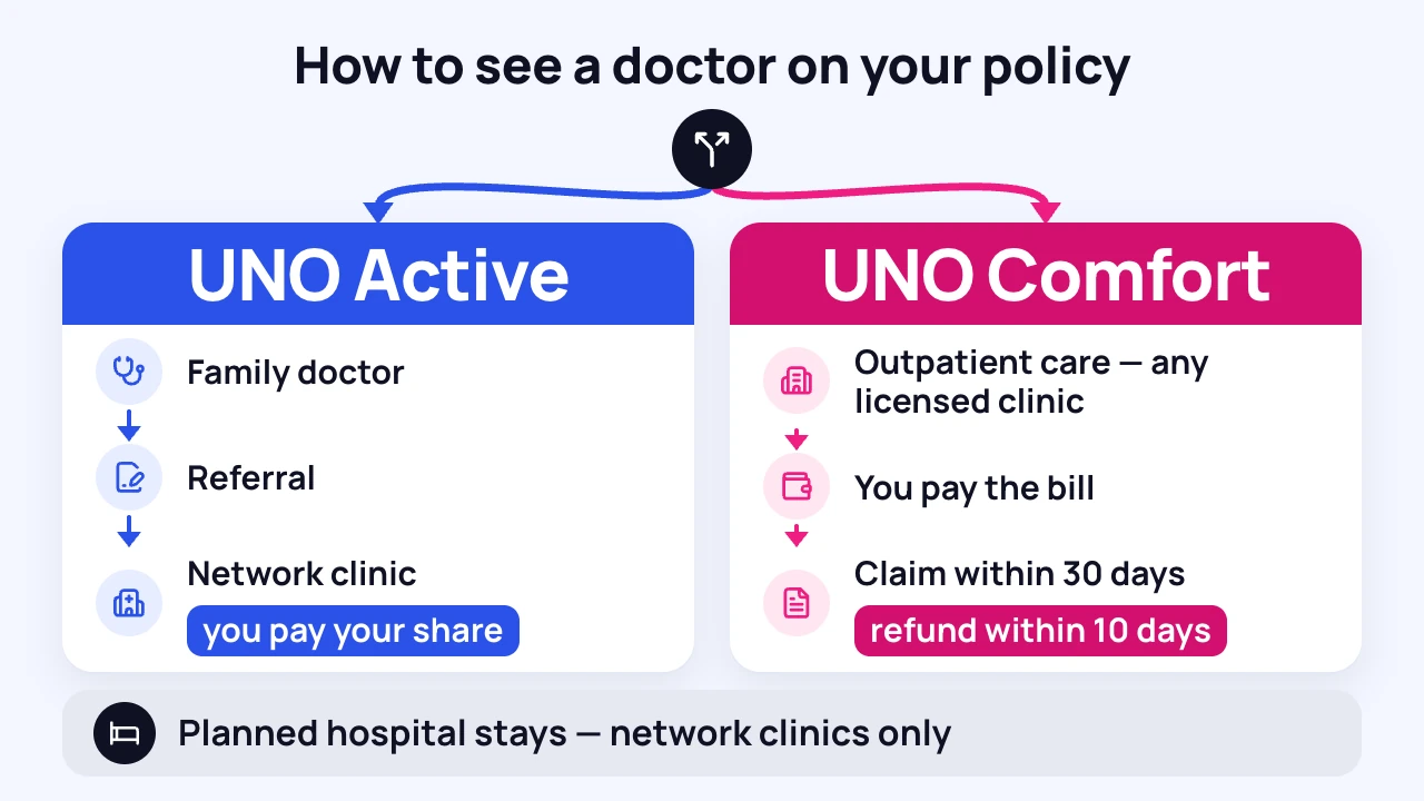Diagram: how to see a doctor on UNO Active and on UNO Comfort
