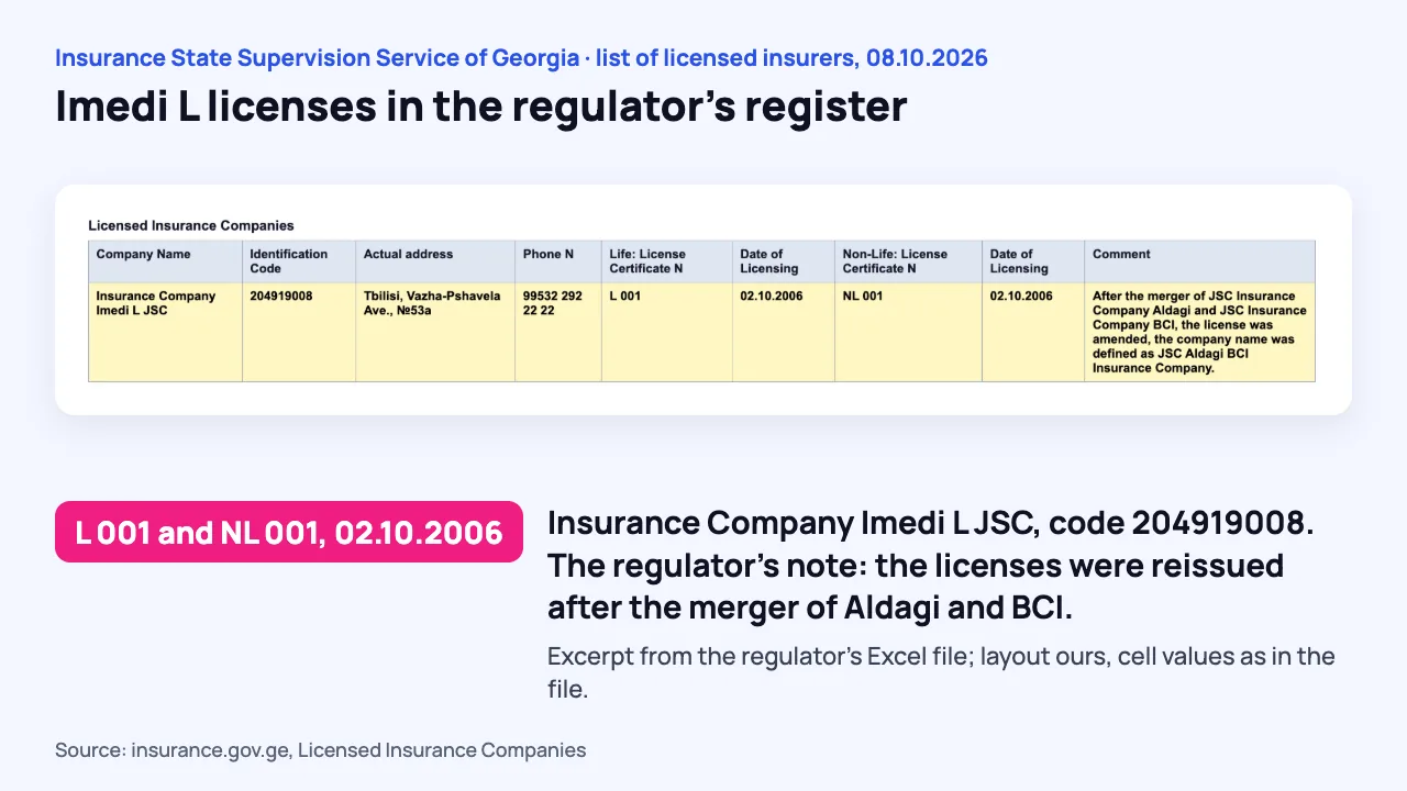Imedi L in the list of licensed insurers in Georgia, with its history of name changes