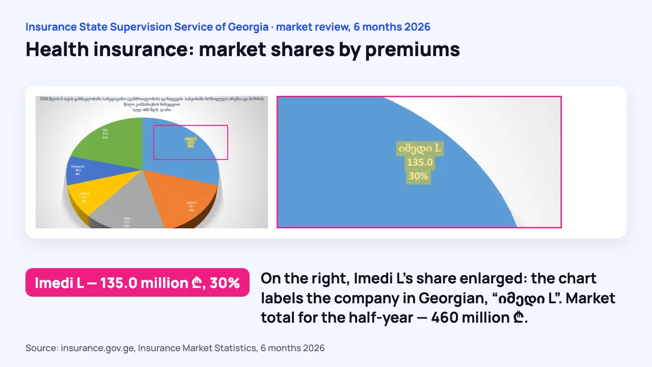 Imedi L's share on a pie chart of Georgia's health insurance market for the first half of 2026