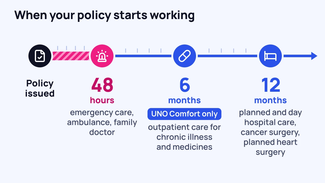 Timeline: when UNO Active and UNO Comfort policies start working