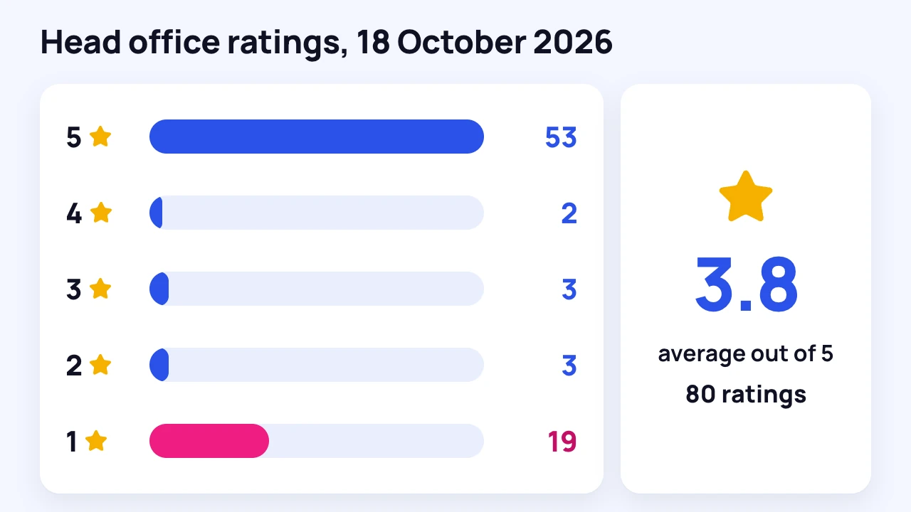 Breakdown of IRAO's 80 Google Maps ratings by stars