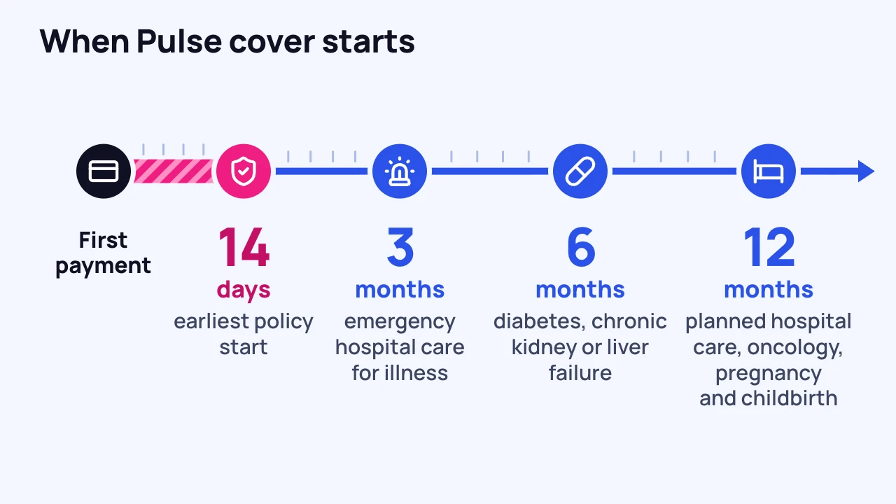 Timeline: when a Pulse policy starts and how long the waiting periods are