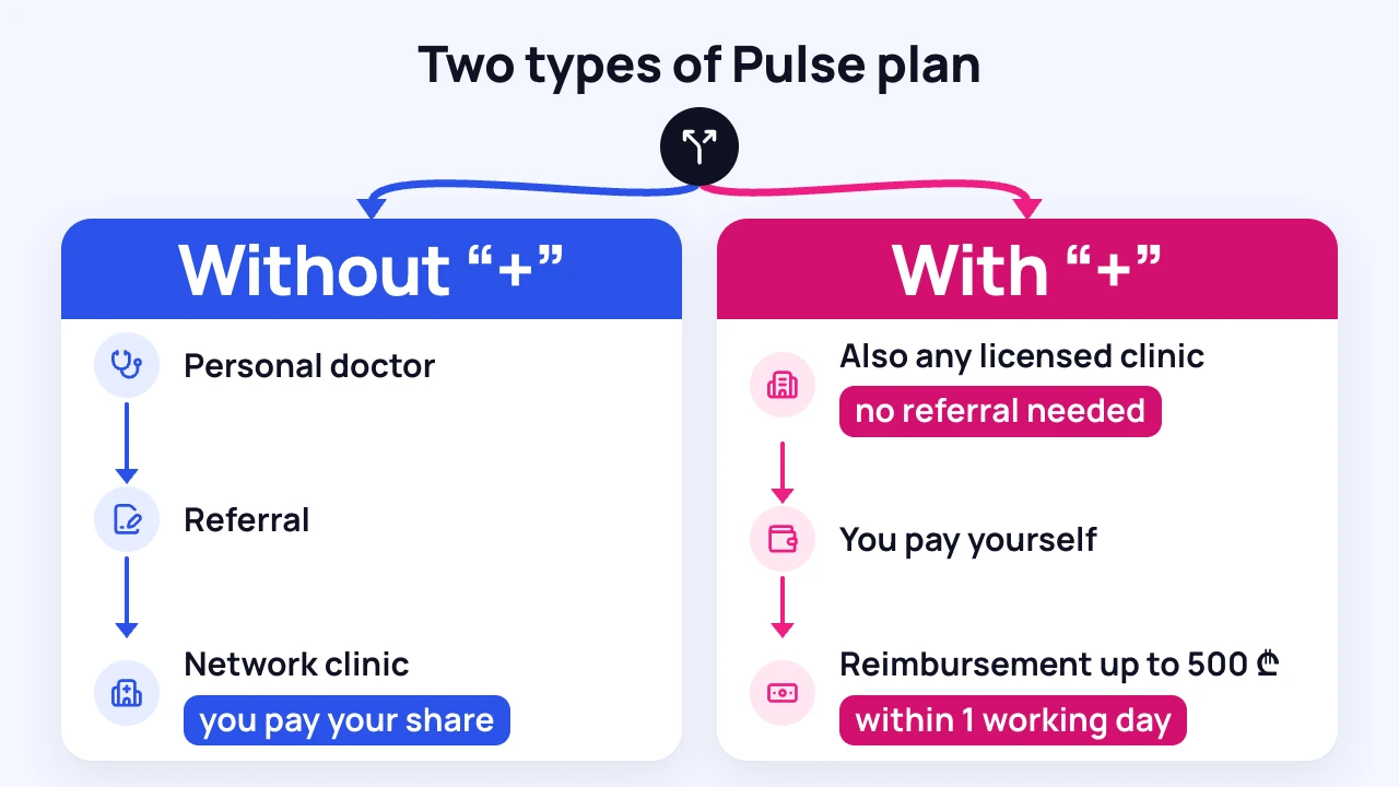 Diagram: how Pulse plans with a personal doctor differ from plans with a “+”