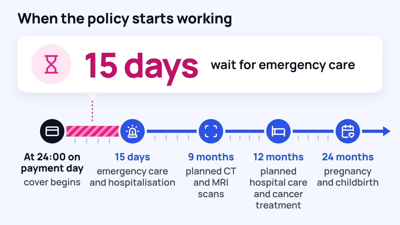 Infographic of waiting periods: 15 days, then 9, 12 and 24 months