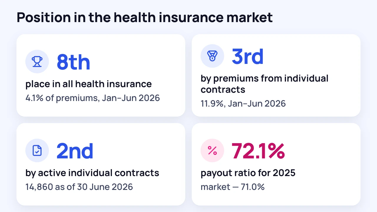 Infographic: eighth place in health insurance and second by number of individual contracts