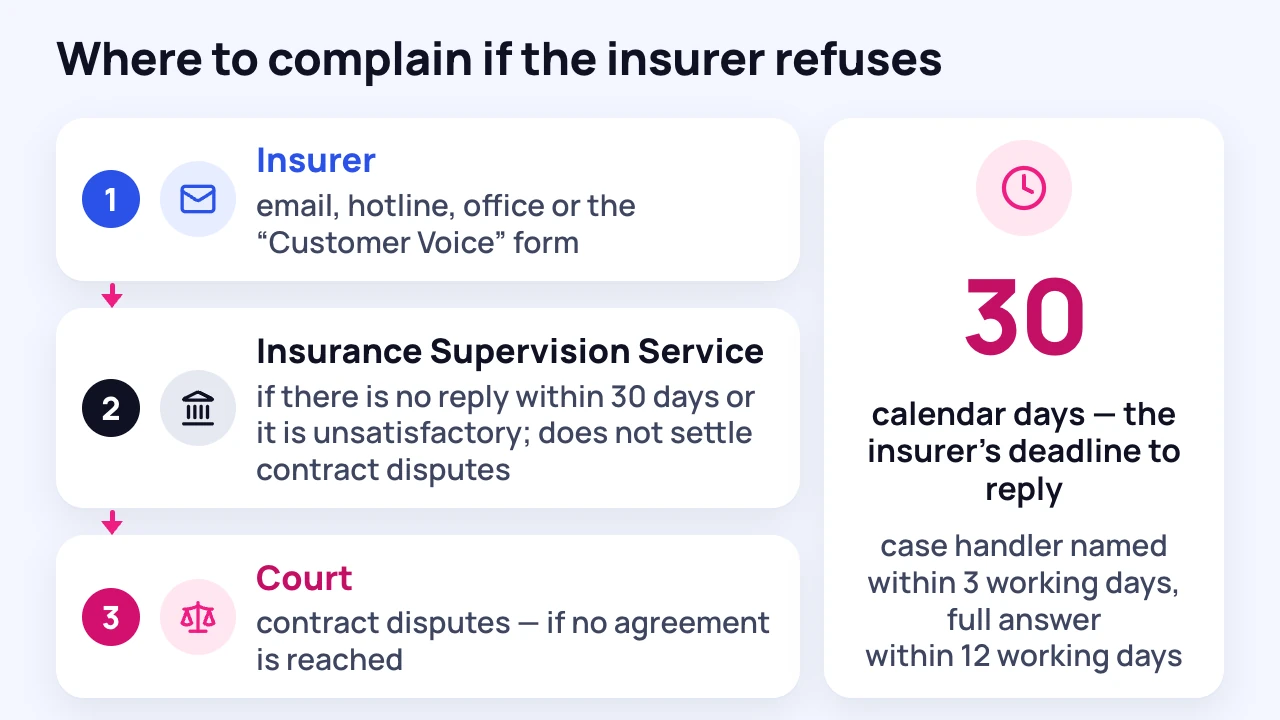 Infographic: three steps of a complaint — the insurer, the Insurance State Supervision Service, the court
