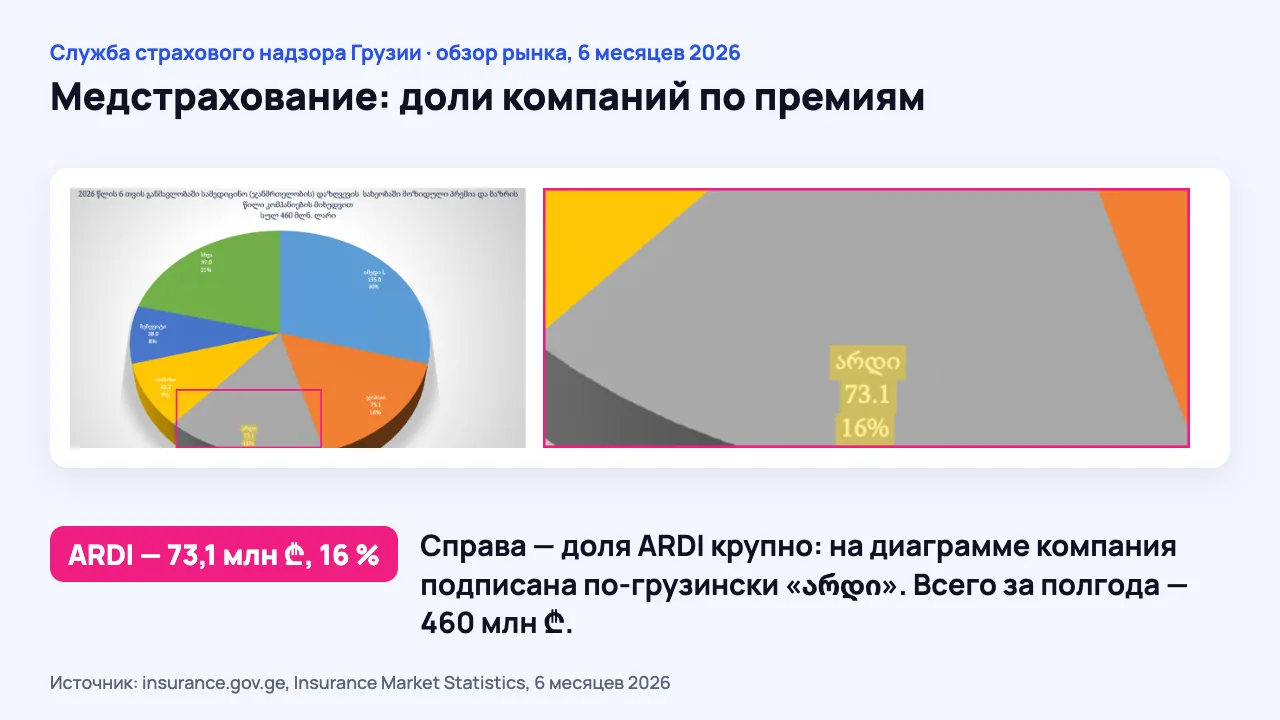 Круговая диаграмма Службы надзора: доли компаний в страховании здоровья за 6 месяцев 2026 года