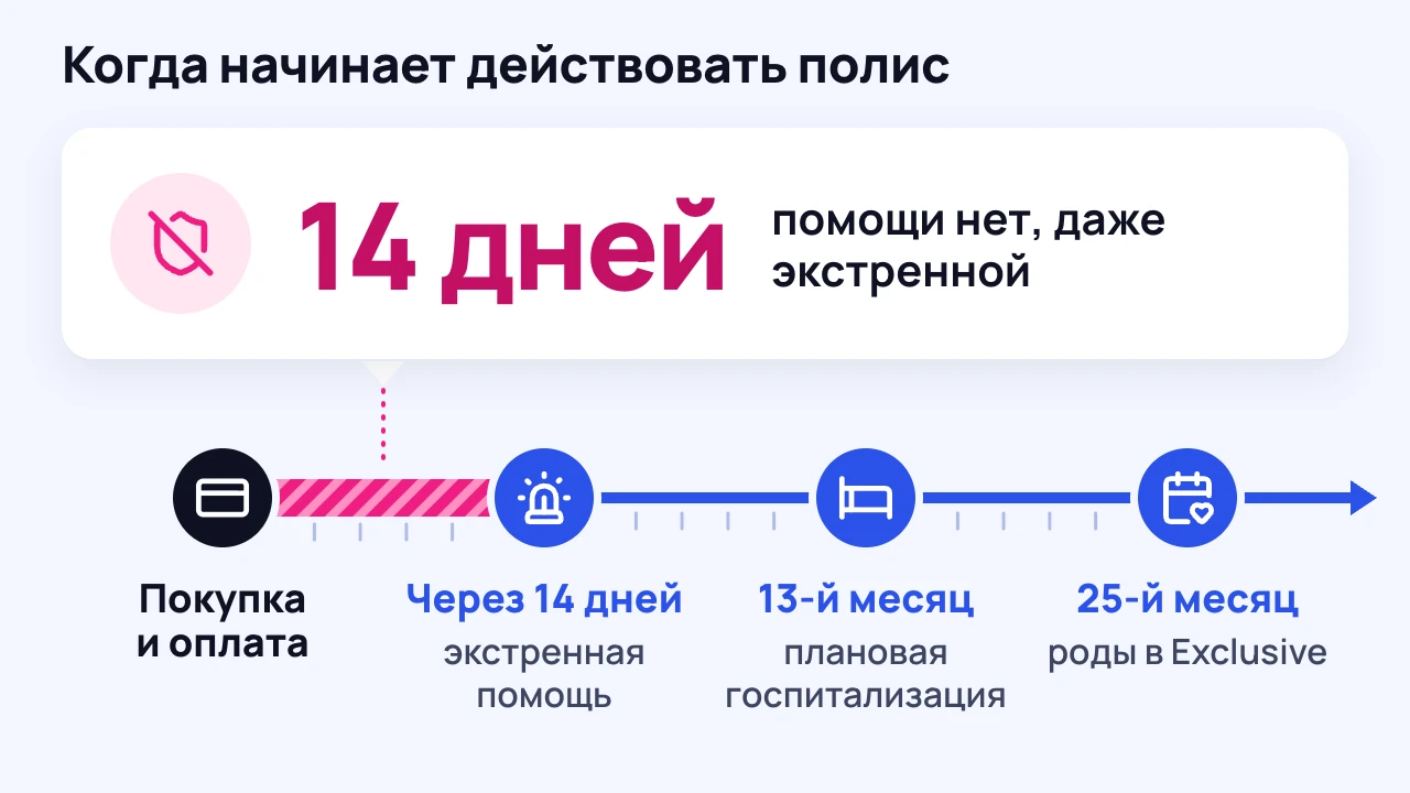Шкала: когда начинает действовать полис GPI и сколько ждать плановую помощь