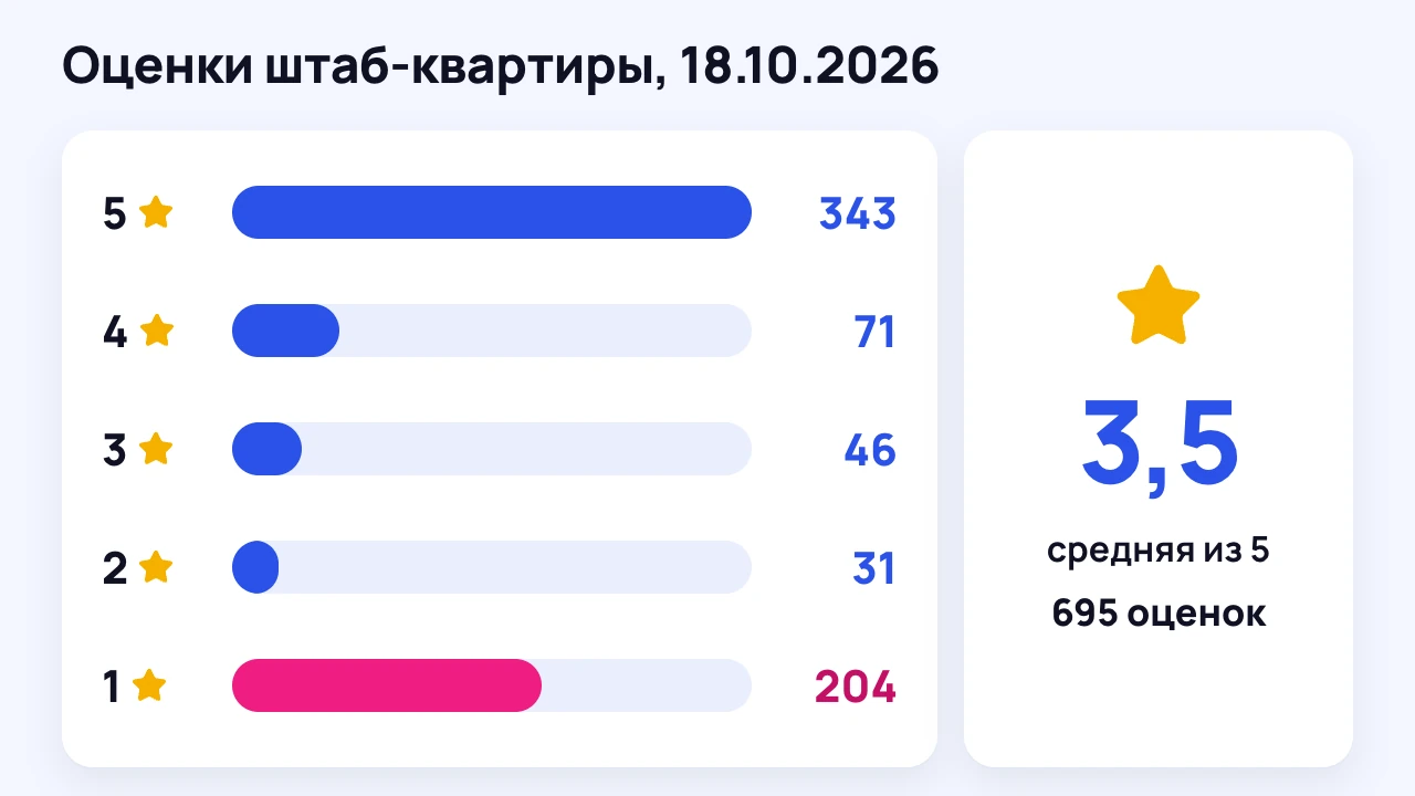 Распределение 695 оценок GPI Holding на Google Maps по звёздам