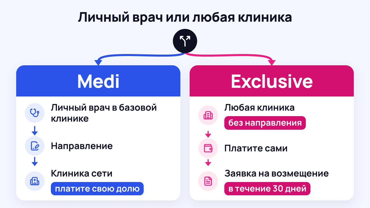 Схема: как попасть к врачу по полису Medi и по полису Exclusive