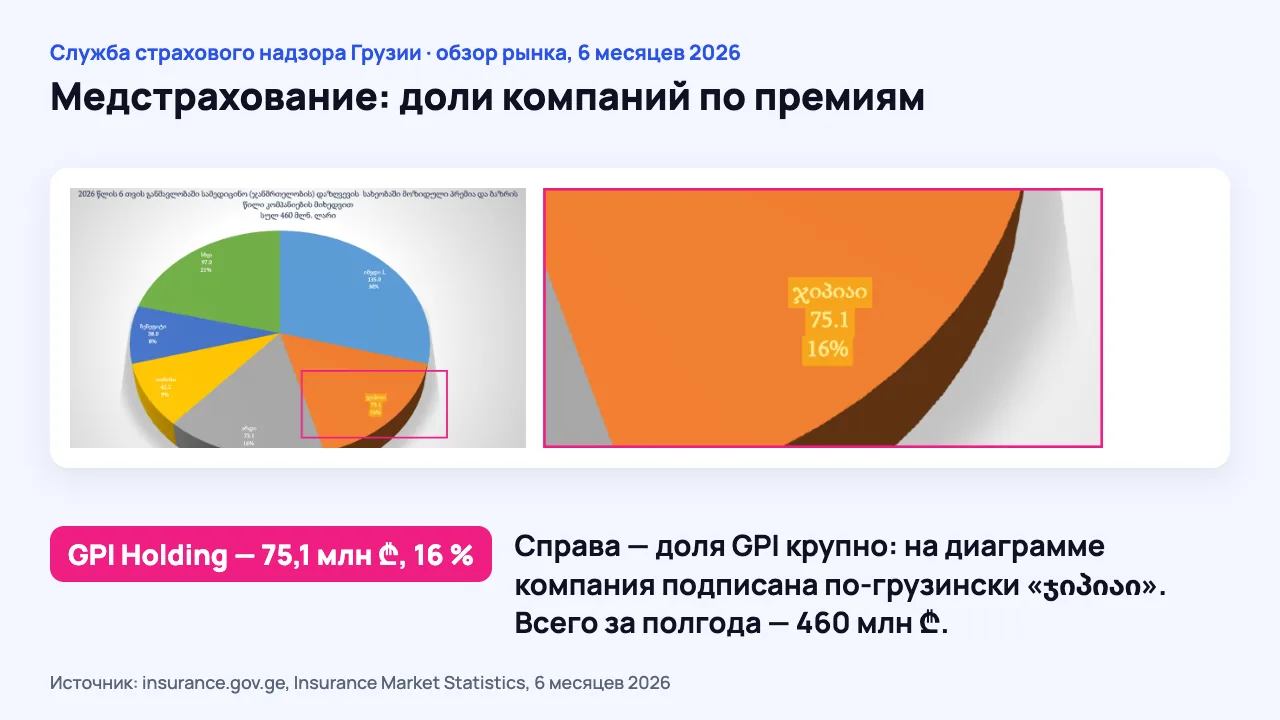 Круговая диаграмма регулятора: доли страховщиков во взносах за медстраховку в Грузии за 6 месяцев 2026 года, сектор GPI 16 % выделен