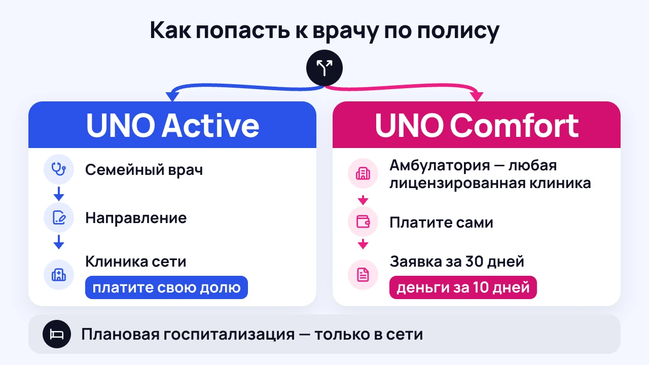 Схема: как попасть к врачу по UNO Active и по UNO Comfort