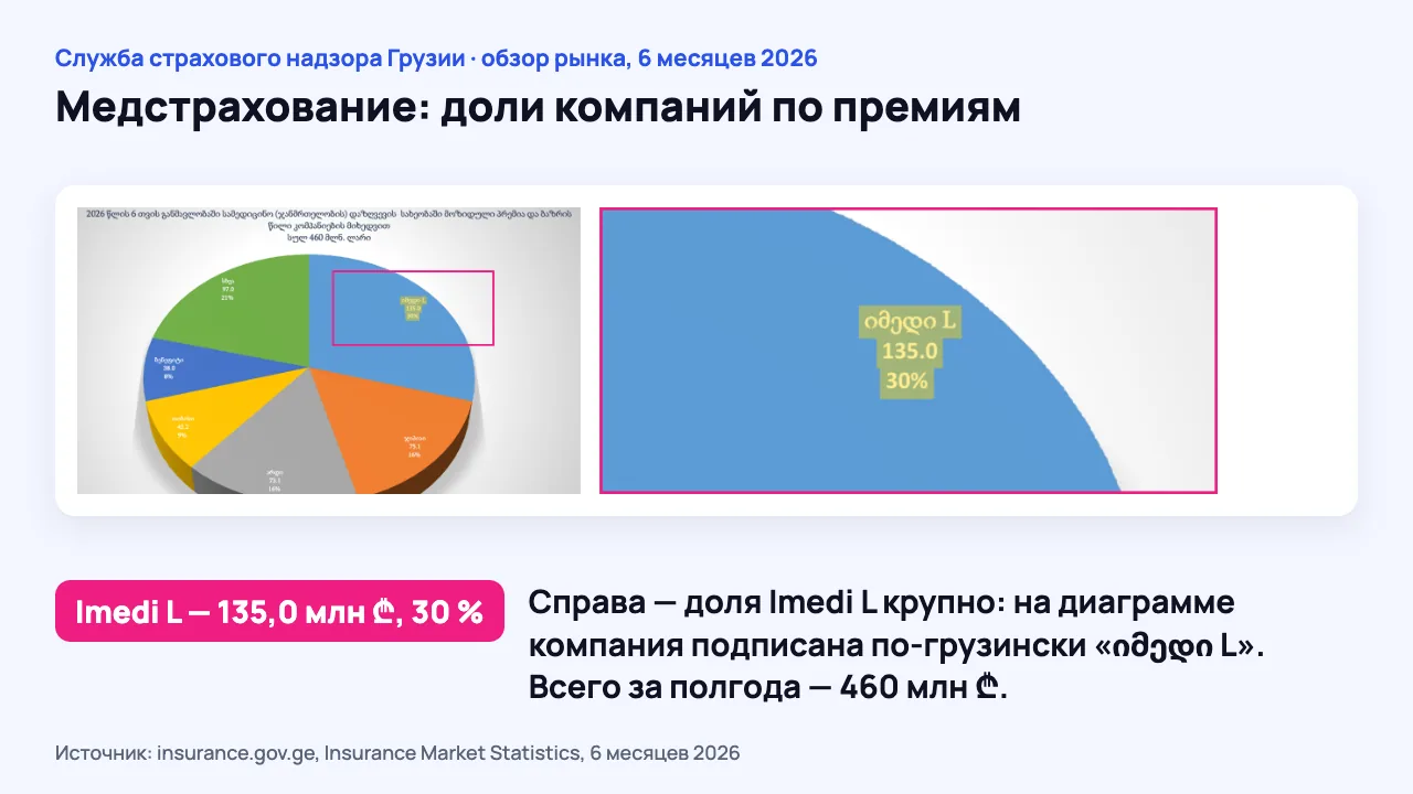 Доля Imedi L на круговой диаграмме медстрахования Грузии за первое полугодие 2026 года