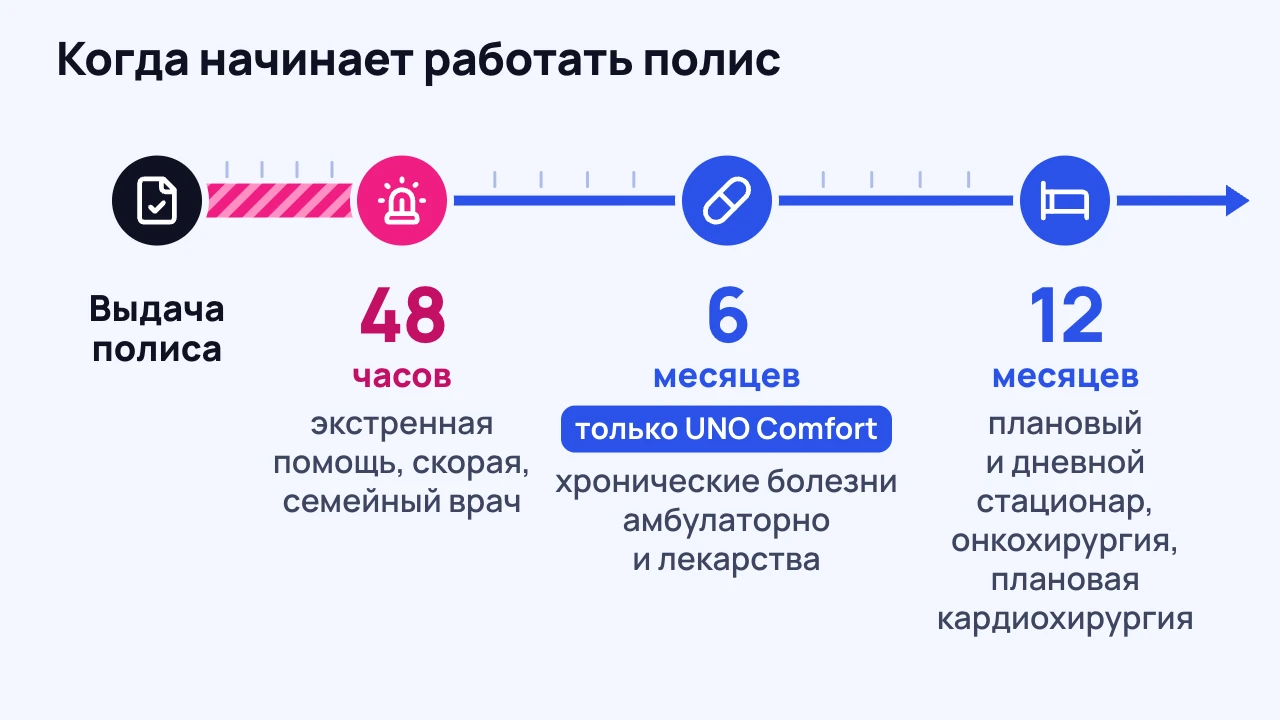 Шкала: когда начинает работать полис UNO Active и UNO Comfort