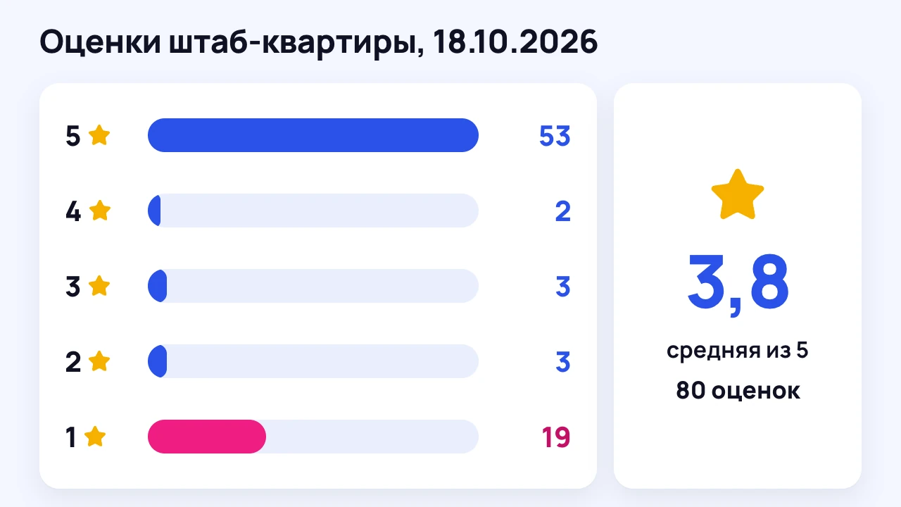 Распределение 80 оценок IRAO на Google Картах по звёздам