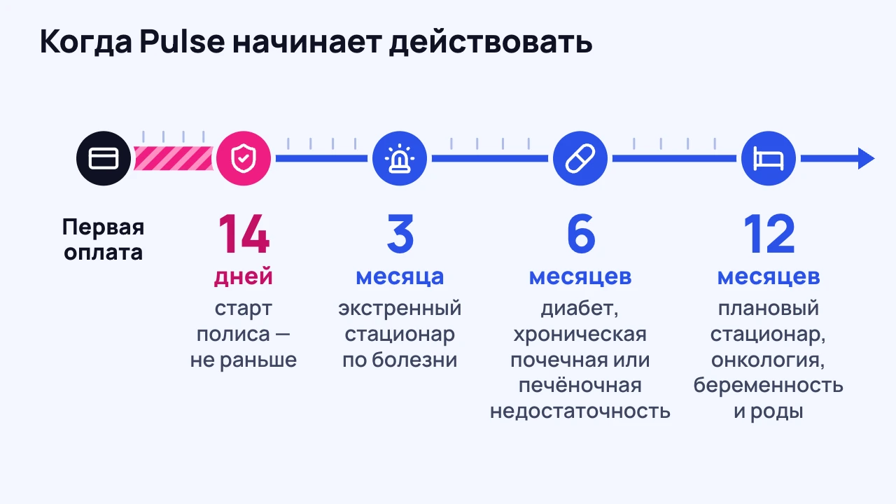 Шкала: когда начинает действовать полис Pulse и сколько ждать лечения