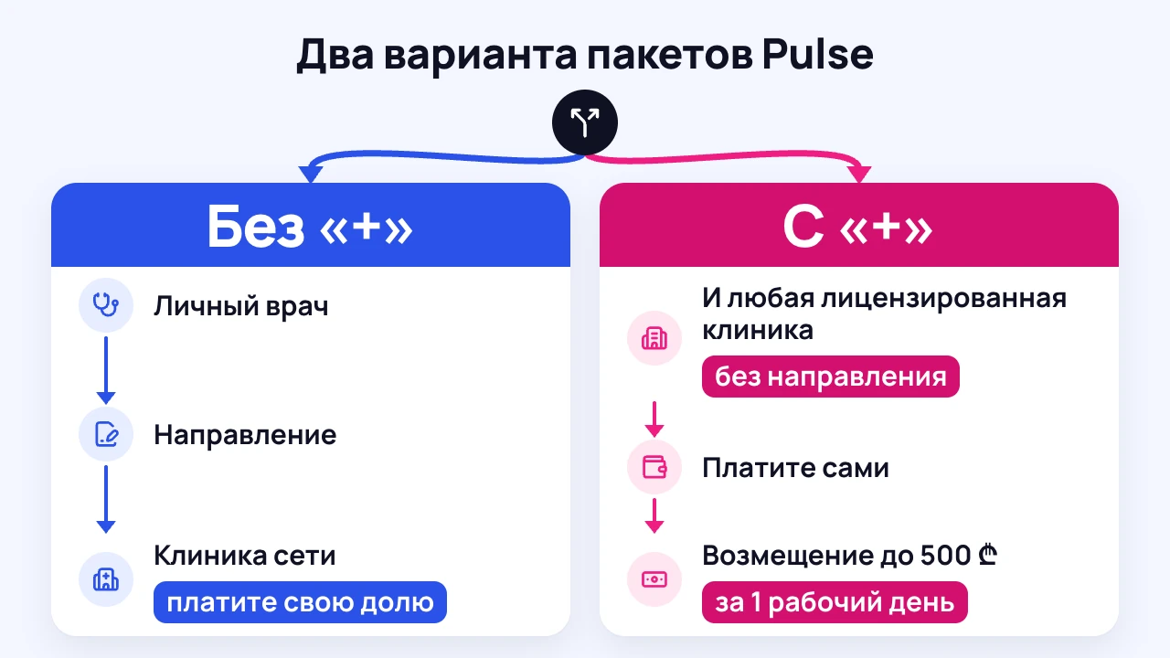 Схема: чем пакеты Pulse с личным врачом отличаются от пакетов с «+»