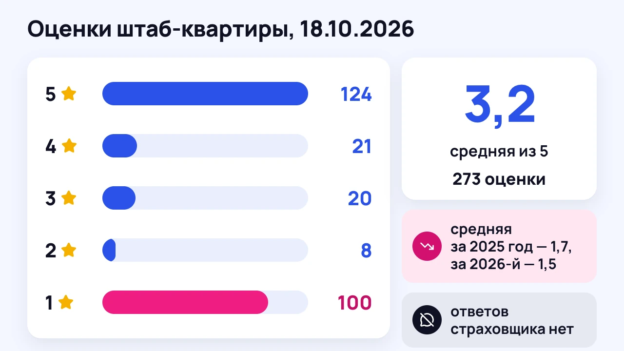 Схема распределения оценок Google: 124 пятёрки, 21 четвёрка, 20 троек, 8 двоек и 100 единиц