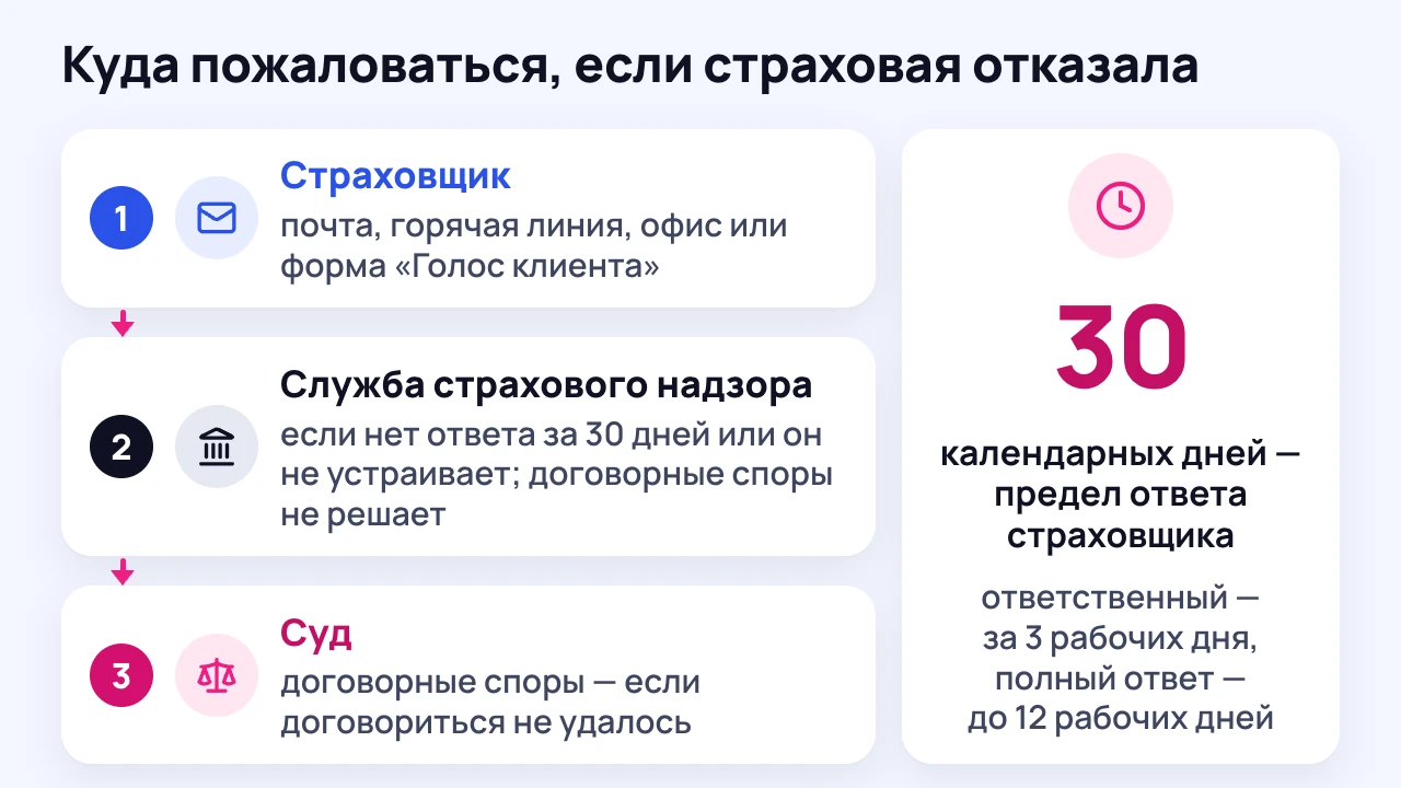 Схема: три ступени жалобы — страховщик, Служба страхового надзора, суд
