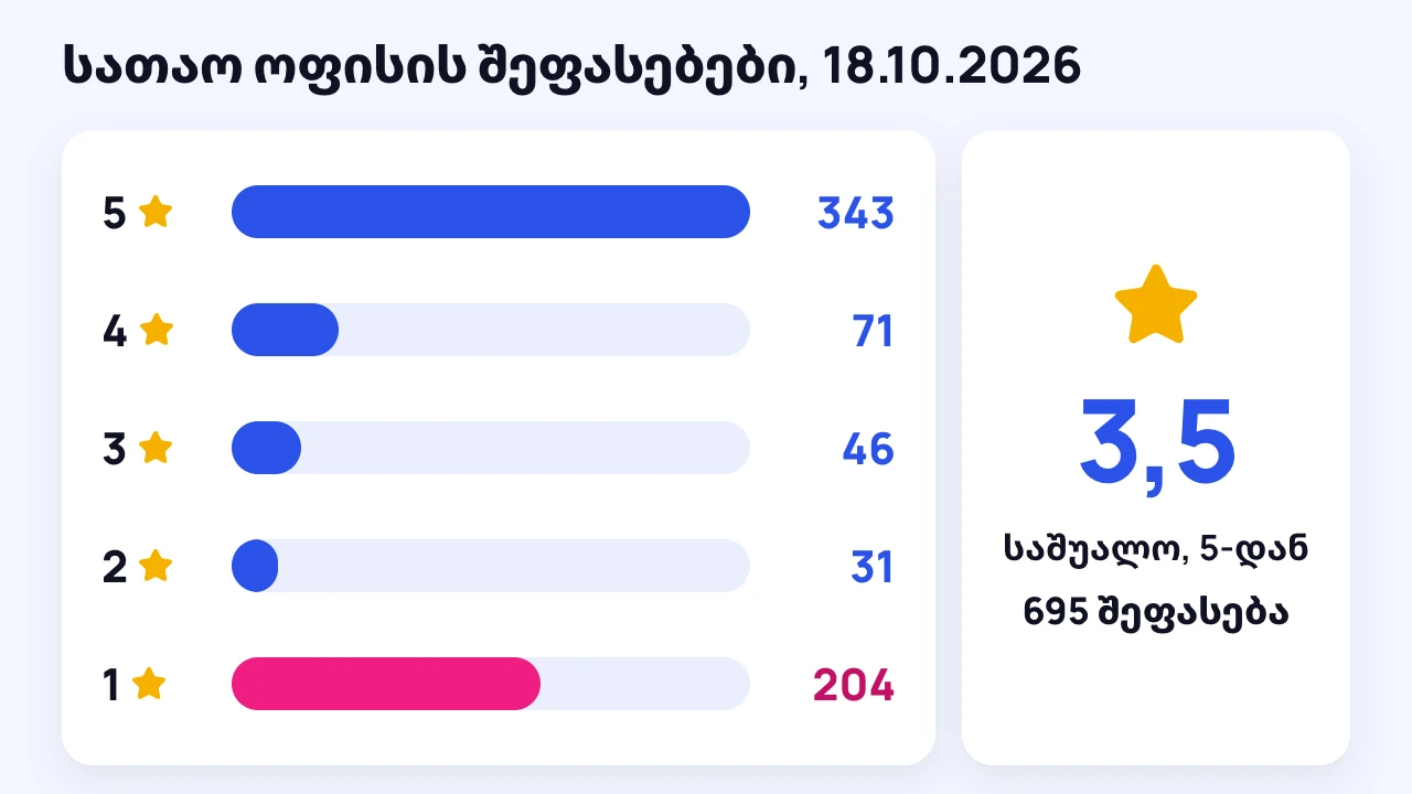 ჯიპიაი ჰოლდინგის 695 შეფასების განაწილება ვარსკვლავების მიხედვით Google Maps-ზე