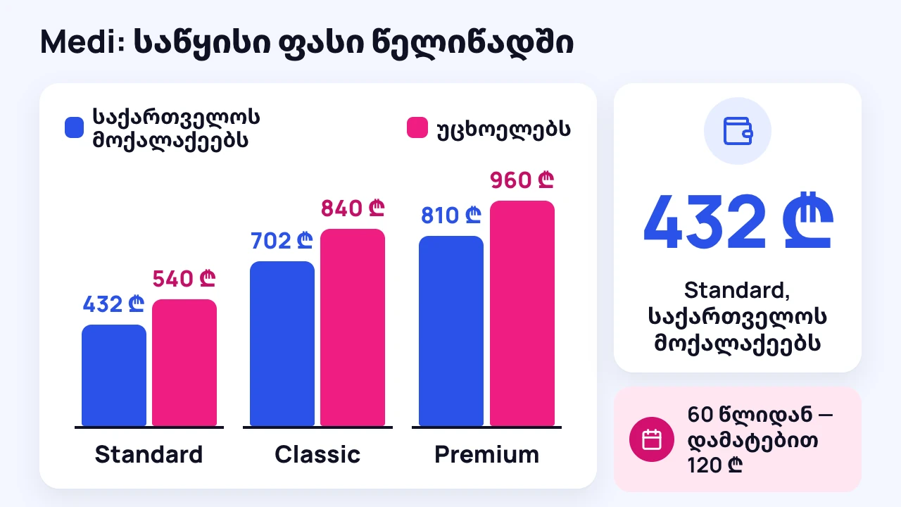 სქემა: Medi Standard, Classic და Premium პაკეტების წლიური ფასები საქართველოს მოქალაქეებისა და უცხოელებისთვის