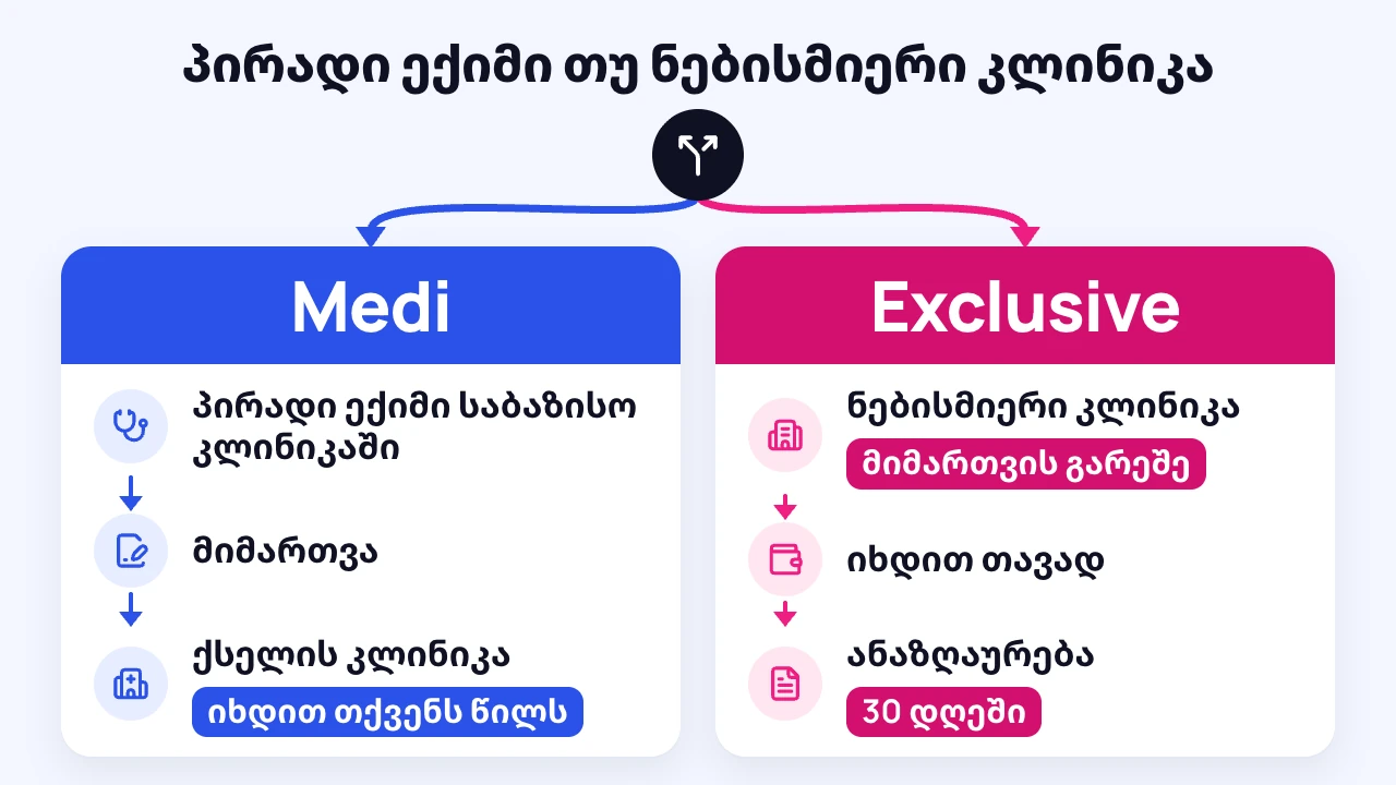 სქემა: როგორ მოხვდეთ ექიმთან Medi და Exclusive პოლისებით