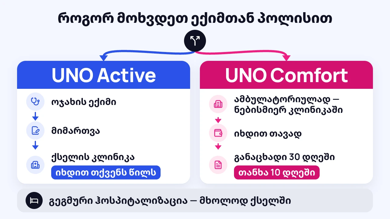 სქემა: როგორ მოხვდეთ ექიმთან UNO Active-ით და UNO Comfort-ით