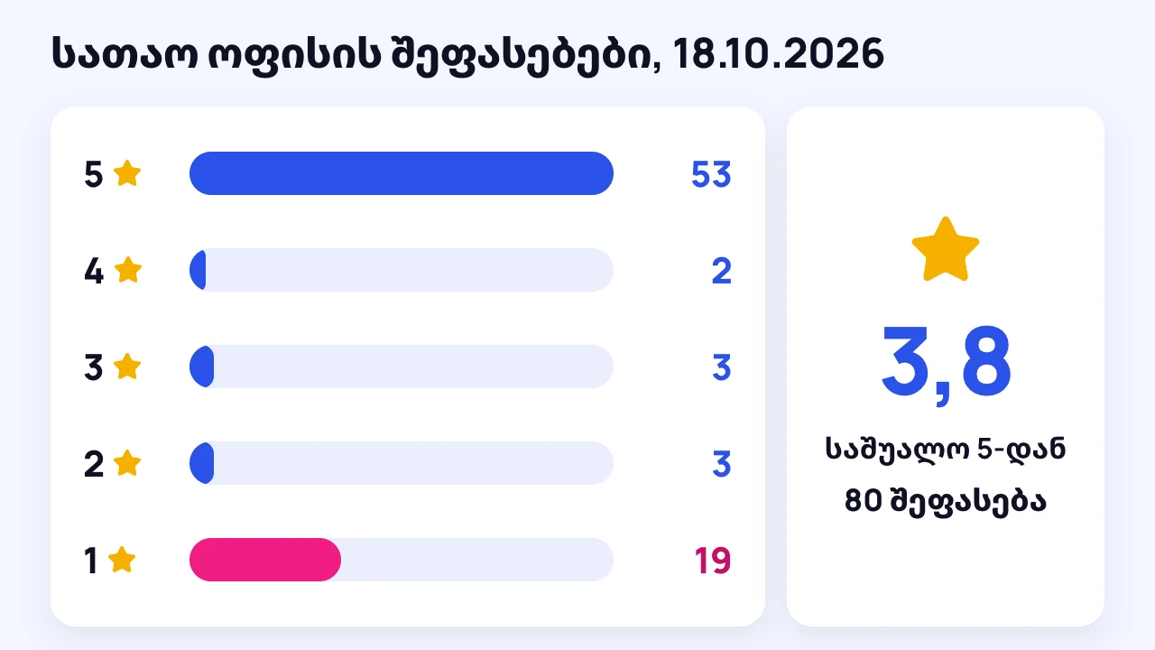 ირაოს 80 შეფასების განაწილება ვარსკვლავების მიხედვით Google Maps-ზე