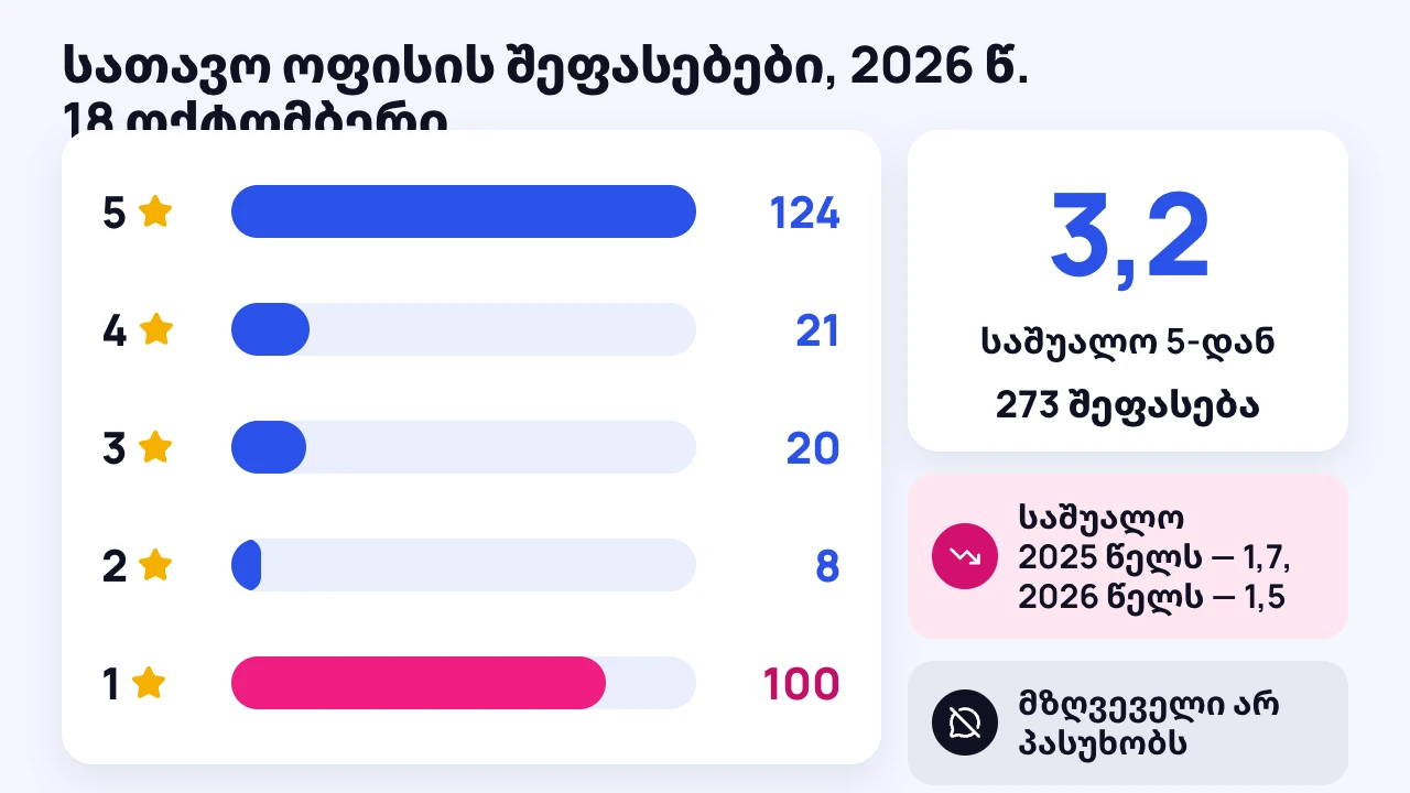 Google-ის შეფასებების განაწილების სქემა: 124 ხუთიანი, 21 ოთხიანი, 20 სამიანი, 8 ორიანი და 100 ერთიანი