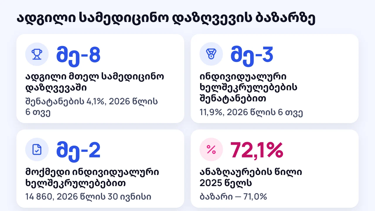 სქემა: მერვე ადგილი სამედიცინო დაზღვევაში და მეორე — ინდივიდუალური ხელშეკრულებების რაოდენობით