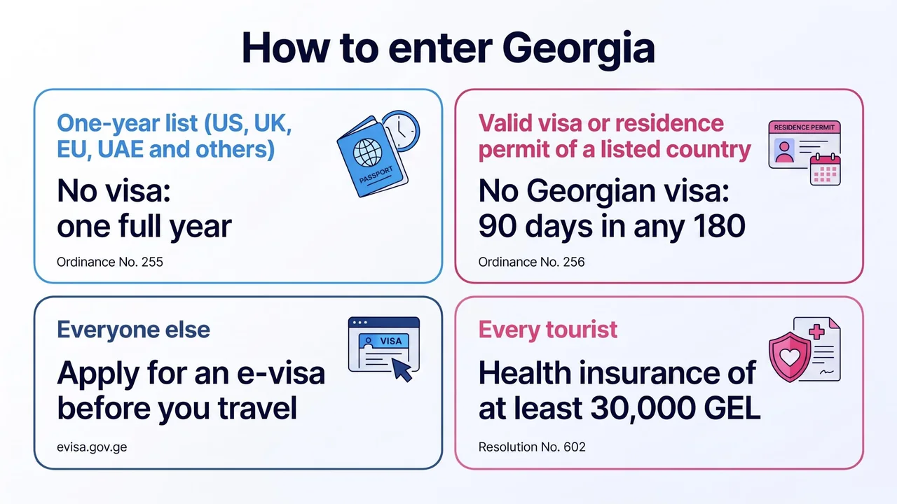 Infographic of the ways to enter Georgia: one full year visa-free, 90 days with a listed visa or residence permit, or an e-visa, plus the health insurance every tourist needs