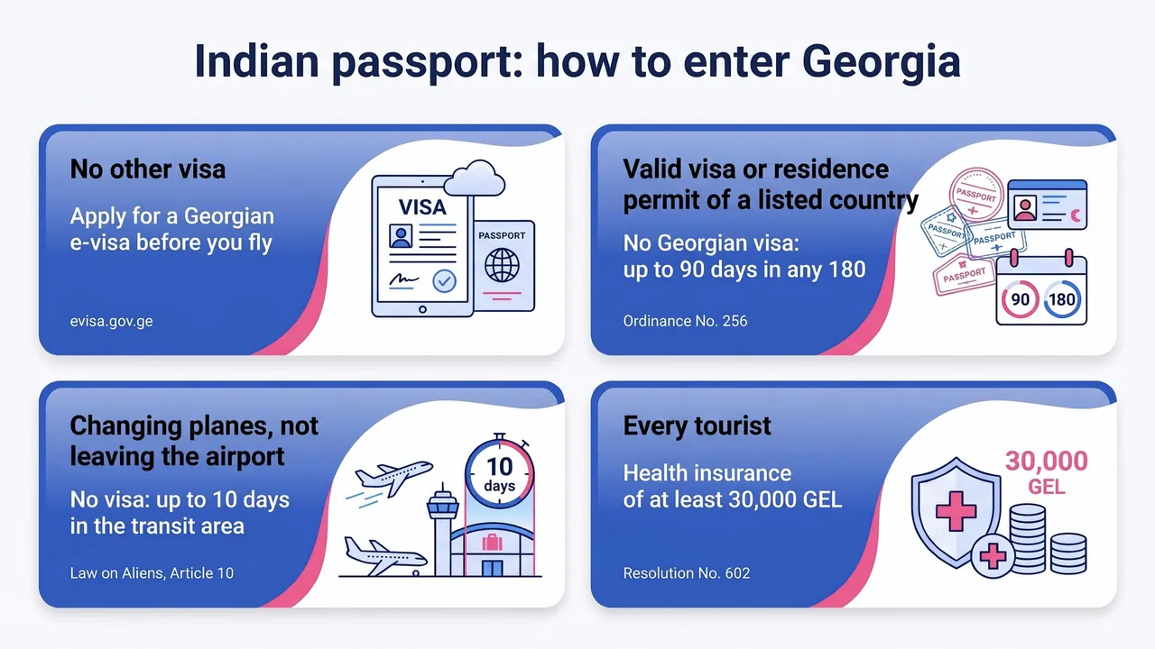 Infographic: which route to Georgia applies to an Indian passport holder — e-visa, visa-free entry with a listed visa or airport transit — plus the health insurance rule for every tourist