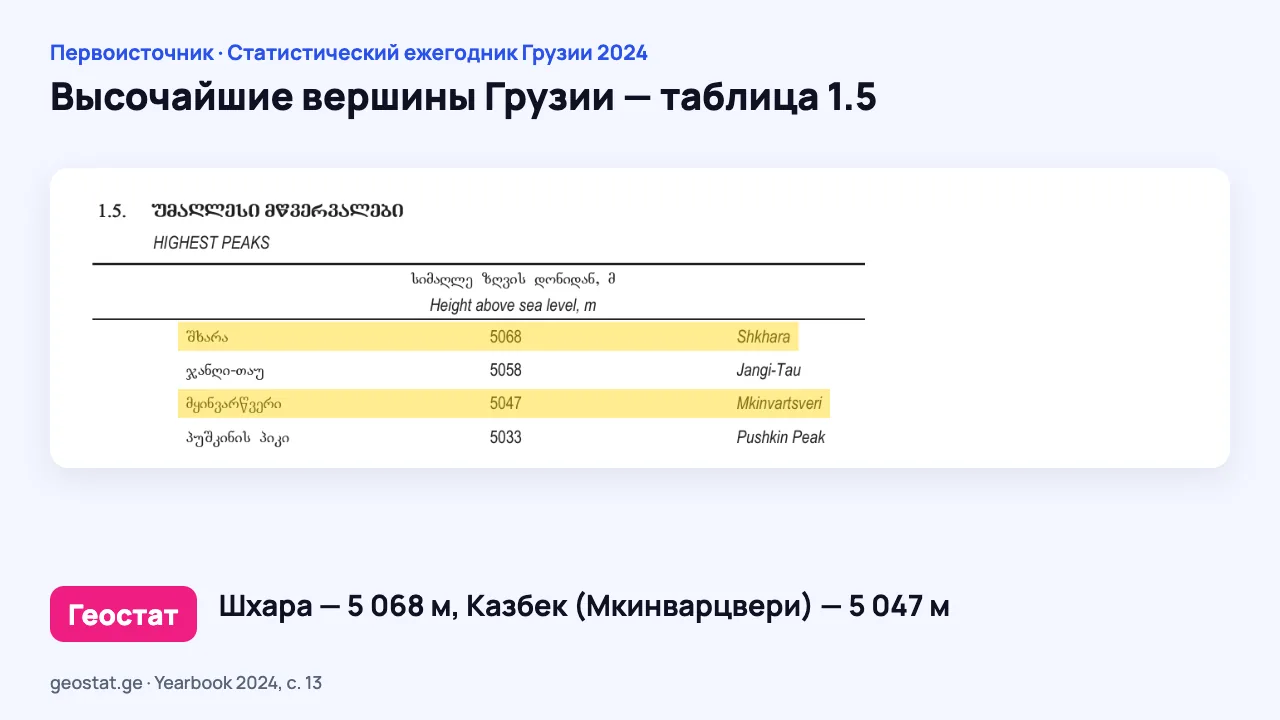 Снимок таблицы «Высочайшие вершины» Статистического ежегодника Грузии 2024: выделены Шхара 5 068 м и Мкинварцвери (Казбек) 5 047 м