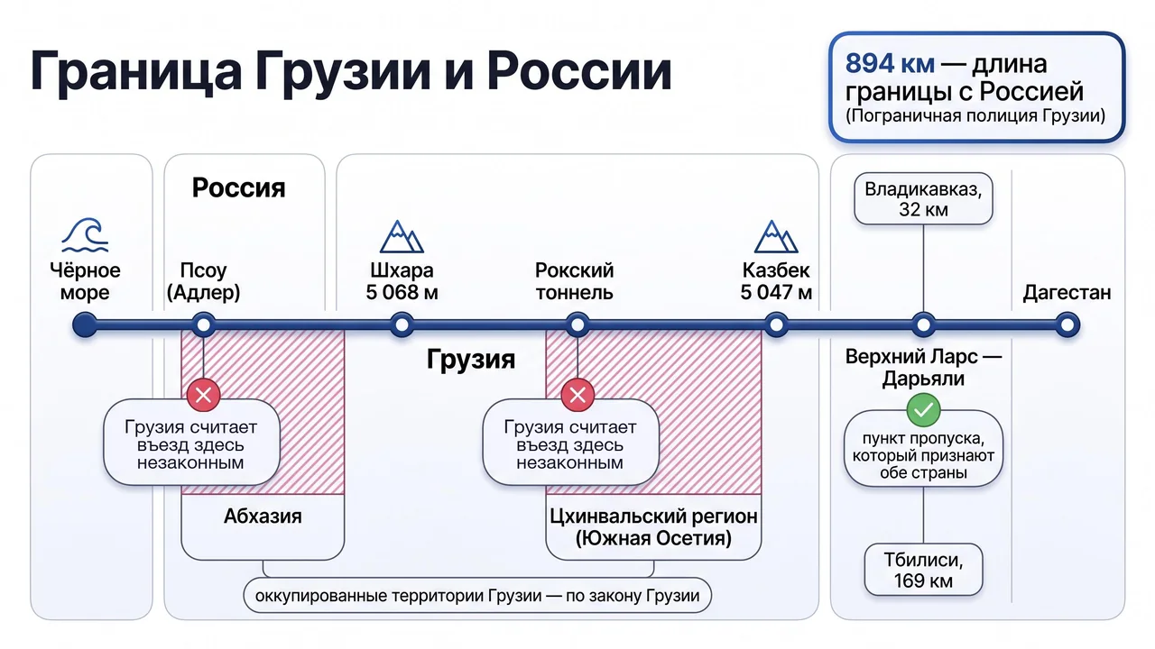 Схема границы Грузии и России с запада на восток: Псоу, Шхара, Рокский тоннель, Казбек и Верхний Ларс, Дагестан; Абхазия и Цхинвальский регион заштрихованы