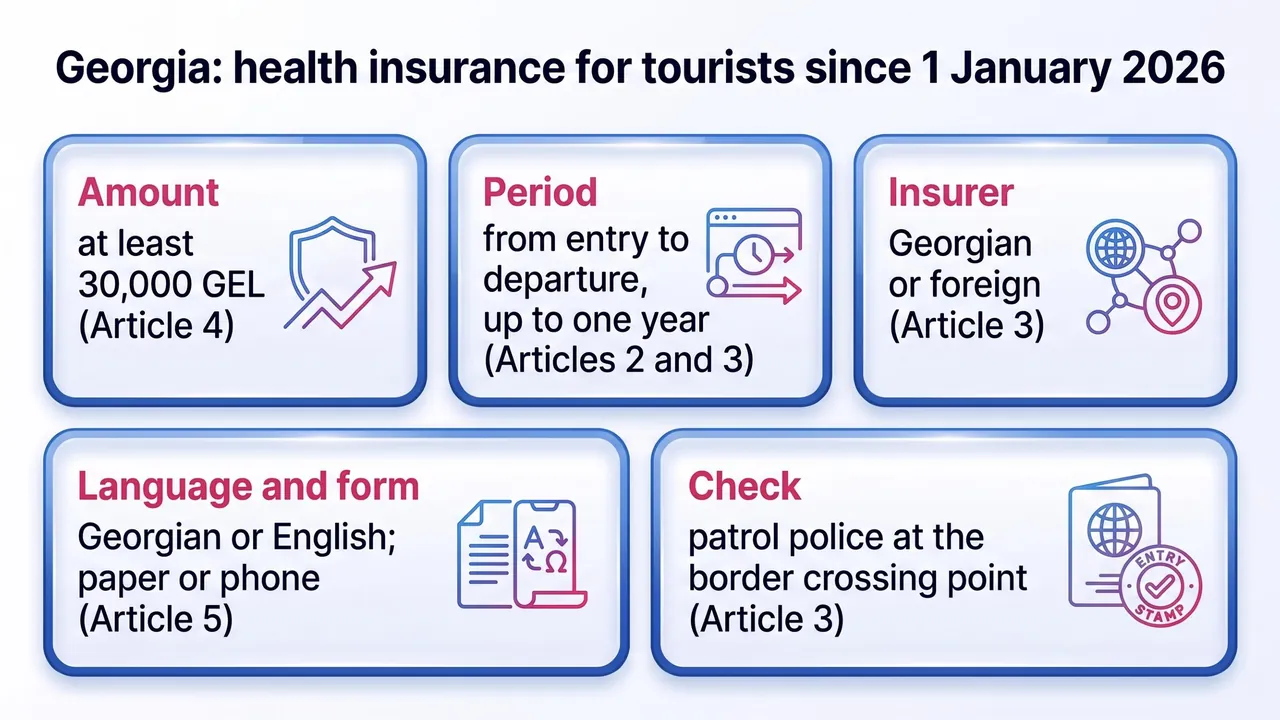 Infographic of Georgia's travel insurance rule under Resolution No. 602: amount, period, language and form, insurer and border check