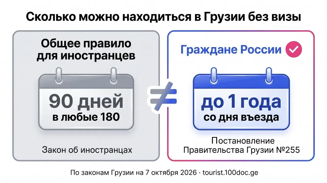 Схема: общее правило для иностранцев — 90 дней в любые 180, граждане России — до 1 года со дня въезда по Постановлению №255