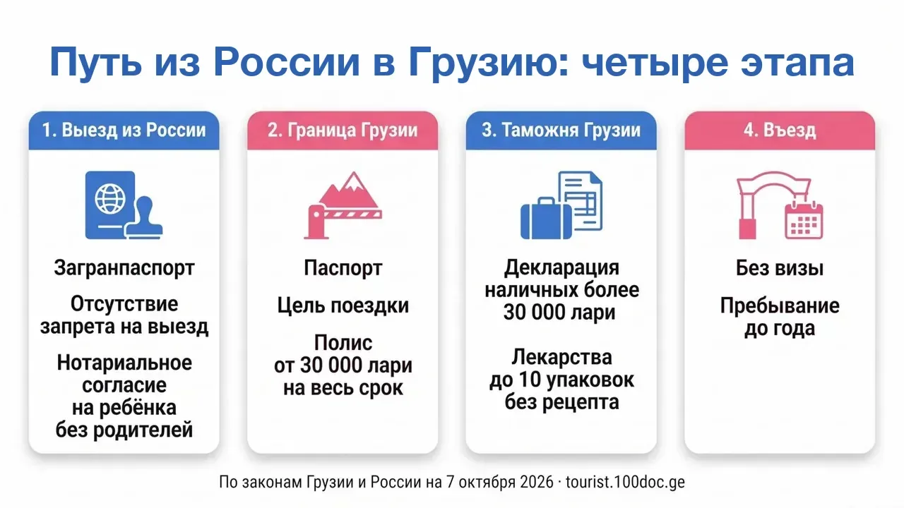 Схема: путь из России в Грузию в четыре этапа — выезд из России по загранпаспорту, грузинская граница с проверкой полиса на 30 000 лари, таможня с декларацией наличных больше 30 000 лари, въезд без визы до года