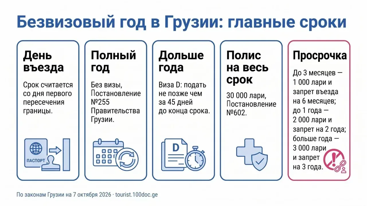 Схема: срок без визы считается от даты въезда и длится полный год; визу D подают не позже чем за 45 дней до конца срока; полис нужен на весь срок; за просрочку — штраф от 1 000 до 3 000 лари и запрет въезда