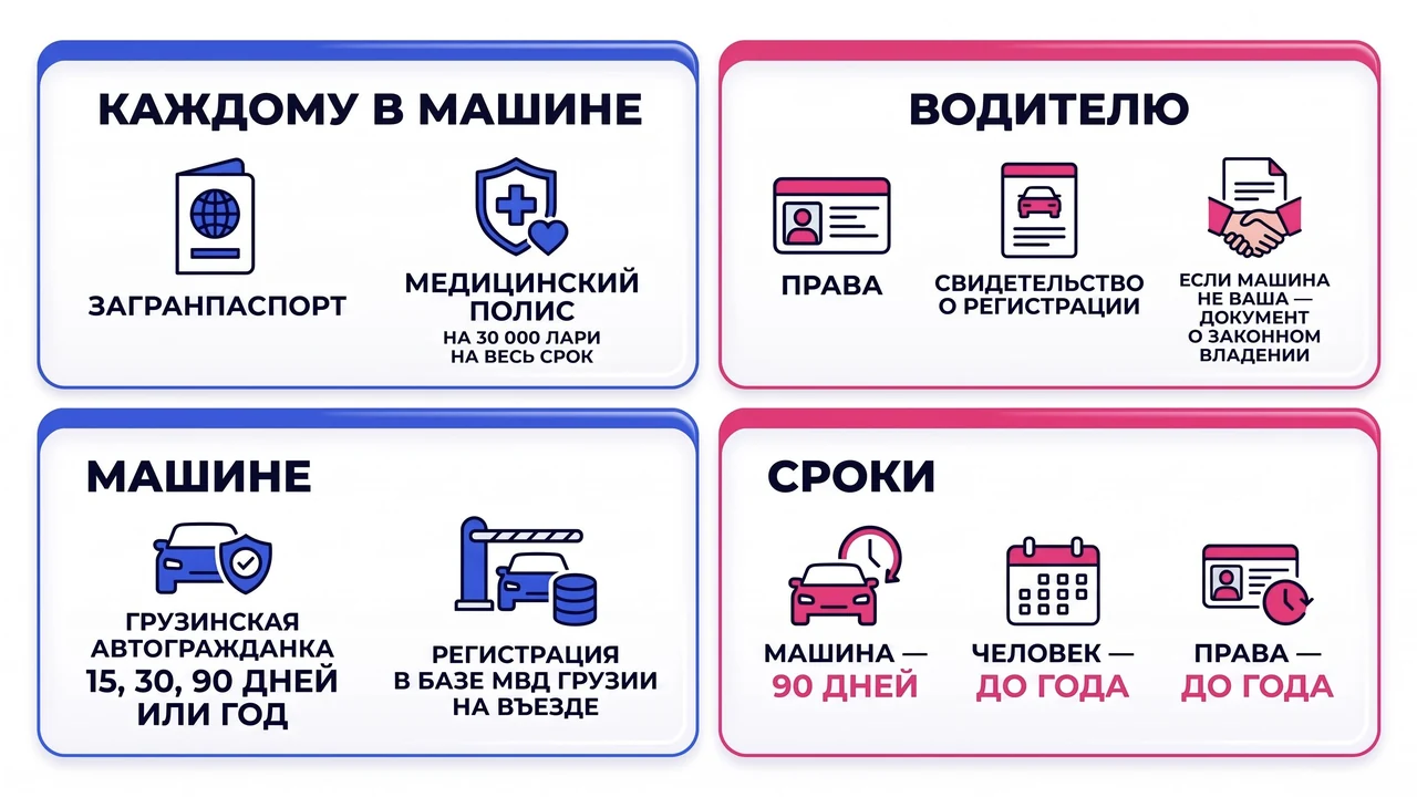 Схема: документы и сроки поездки в Грузию на машине — что нужно каждому, водителю и машине, сколько дней машина может быть в стране
