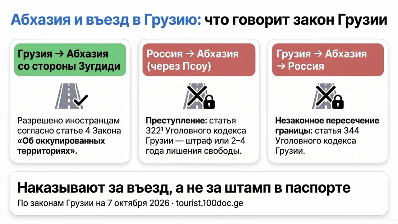 Схема: въезд в Абхазию из основной части Грузии со стороны Зугдиди разрешён; въезд из России через Псоу — статья 322¹, возвращение из Грузии в Россию через Абхазию — статья 344 Уголовного кодекса Грузии