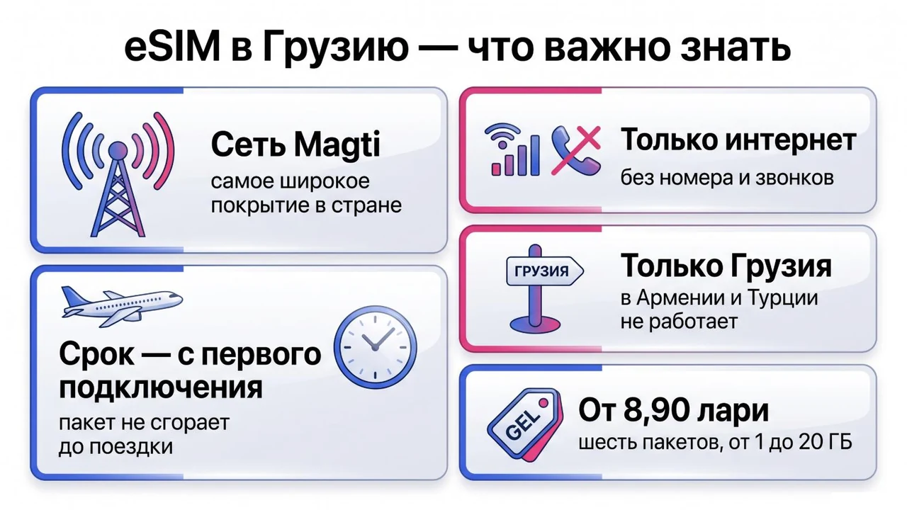 Памятка: eSIM в Грузию работает на сети Magti, даёт только интернет без номера и звонков, действует только в Грузии, срок идёт с первого подключения, пакеты от 8,90 лари
